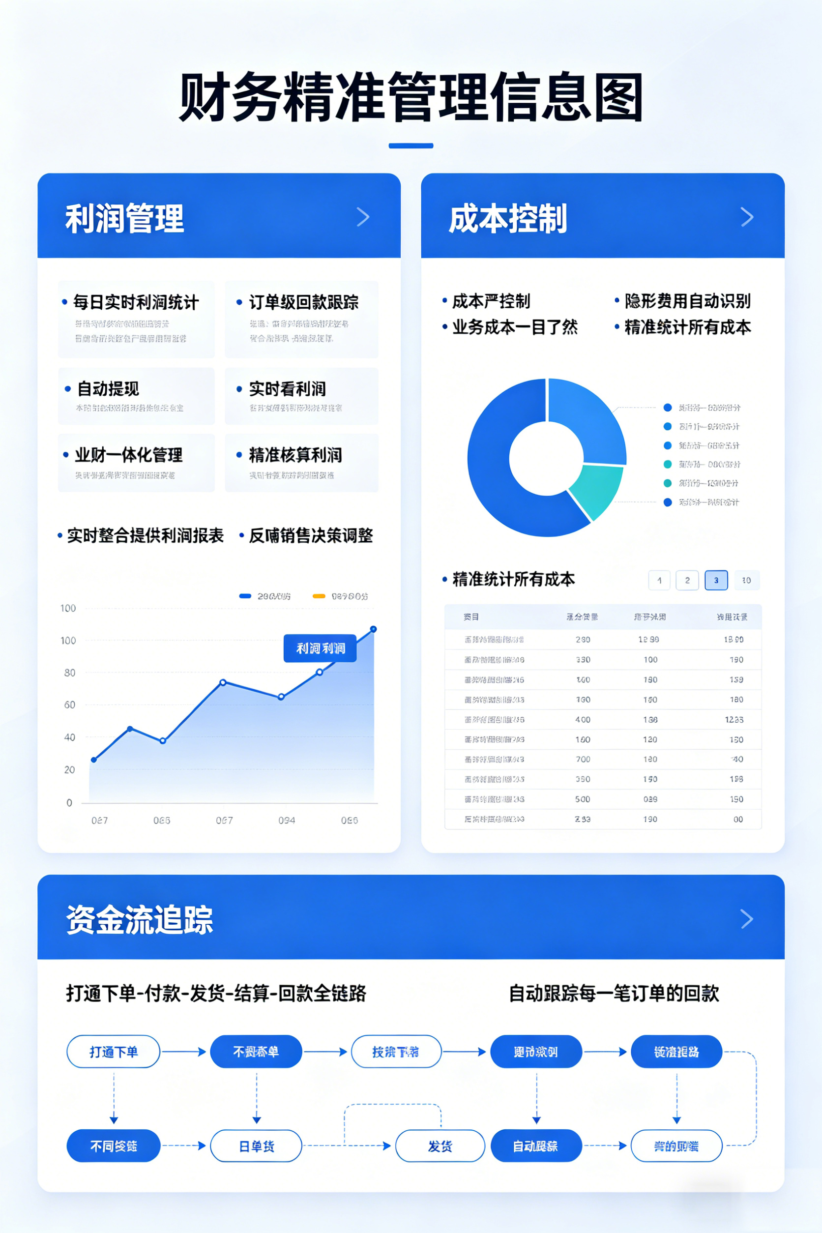 财务精准管理